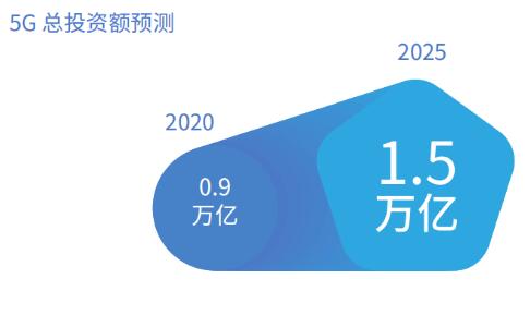 信通院：2020年，5G總投資額將達(dá)0.9萬億元