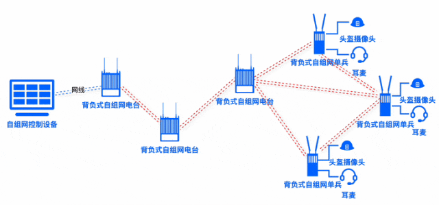 寬帶MESH自組網(wǎng)有哪些應(yīng)用場景？